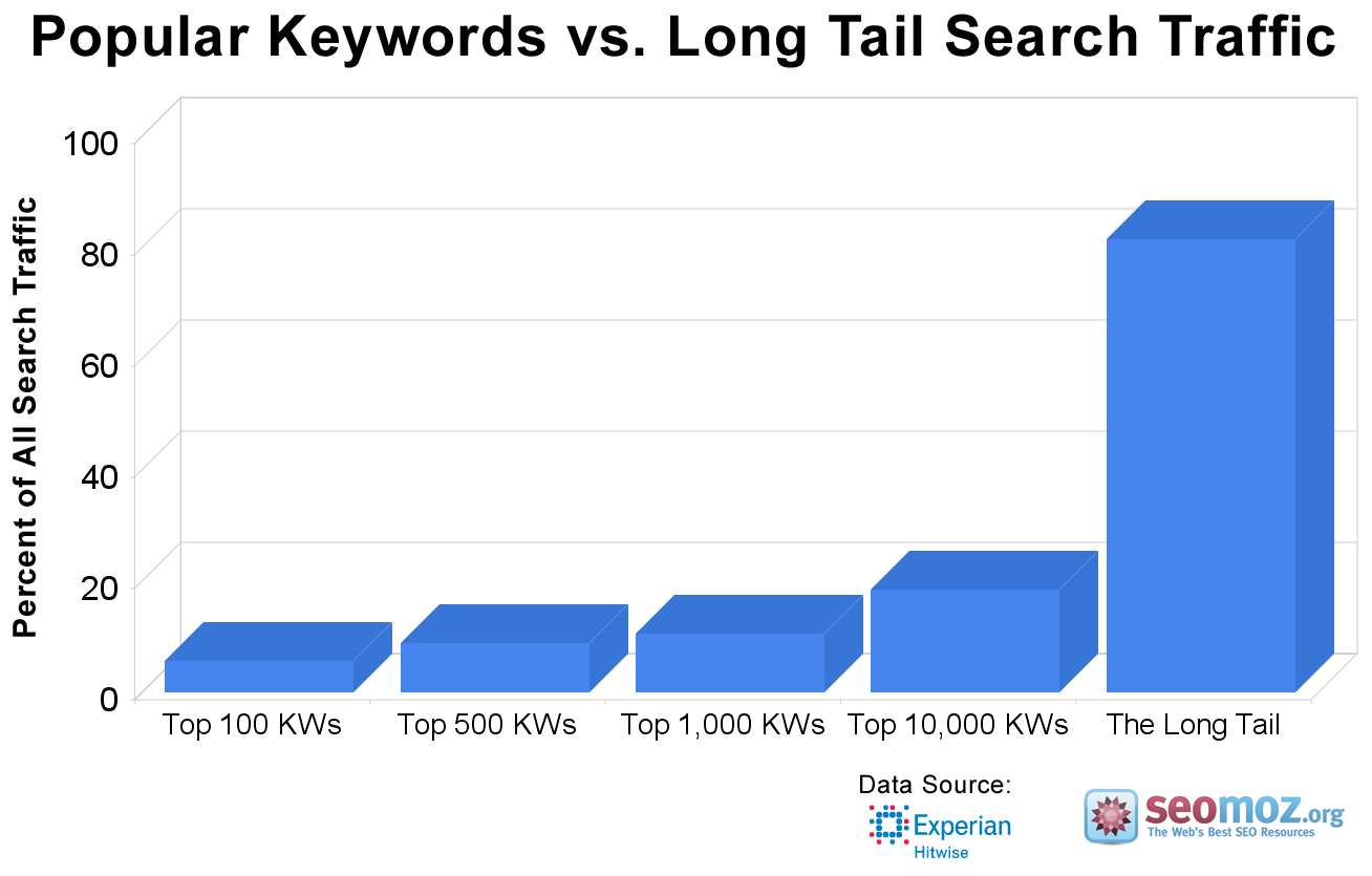 long tail search traffic