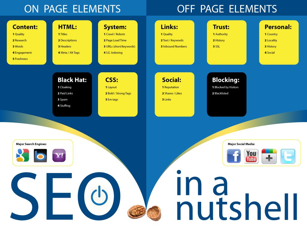 on-page seo and off-page seo in a nutshell
