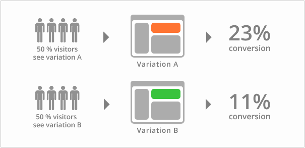 split testing