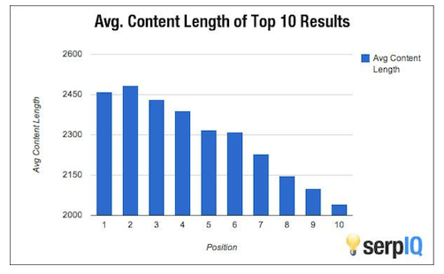 content length serps graph