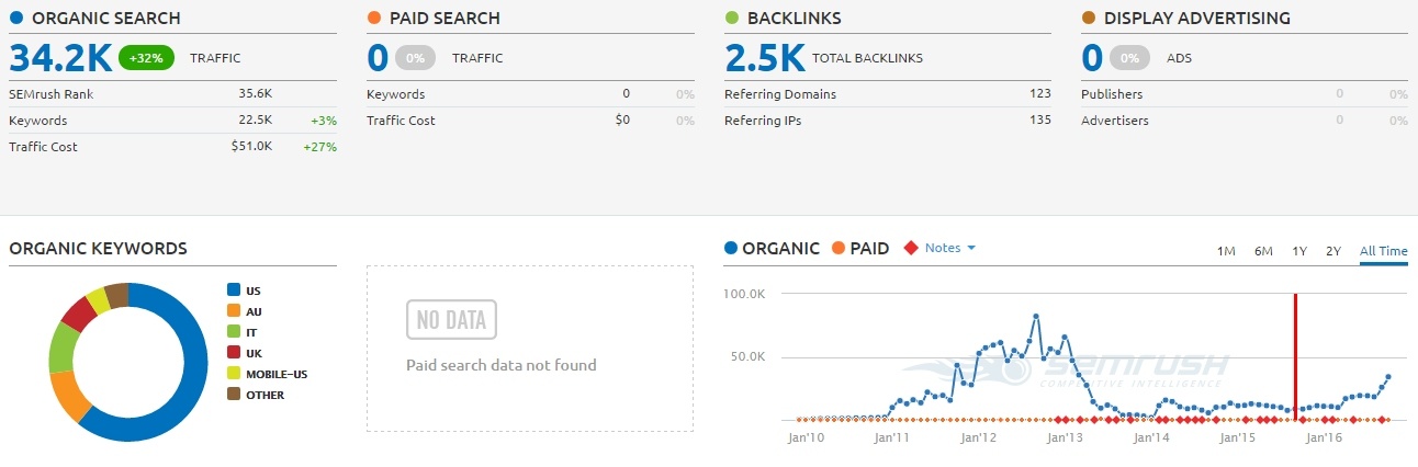 SEMrush Dashboard