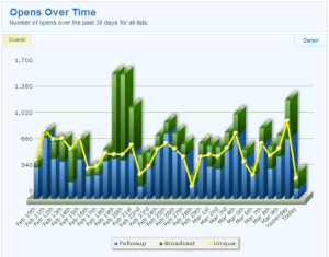 aweber opens over time